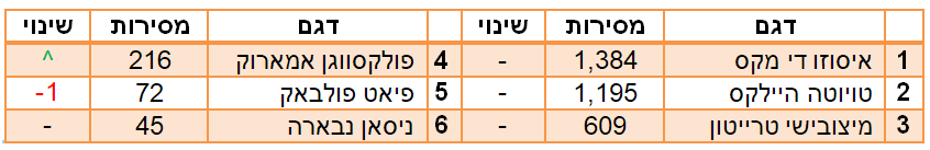 טנדרים הנמכרים ב2018